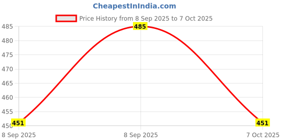 flipkart.com divinousgem Bracelets Making Kit Big Clay Beads, Clay Beads for Bracelet & Jewelry Making divinousgem Price History Graph from 8 Sep 2025 to 7 Oct 2025