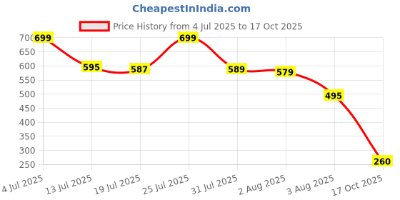 flipkart.com divinousgem Car Mobile Holder for Magnetic divinousgem Price History Graph from 4 Jul 2025 to 17 Oct 2025