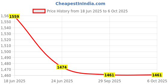 flipkart.com divinz DT-2234C+ Non Contact Tachometer divinz Price History Graph from 18 Jun 2025 to 5 Oct 2025