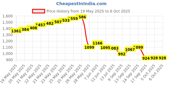 flipkart.com DIVINZ Super Scanner Hand Held Metal Detector with Beep Advanced Metal Detector Price History Graph from 19 May 2025 to 6 Oct 2025