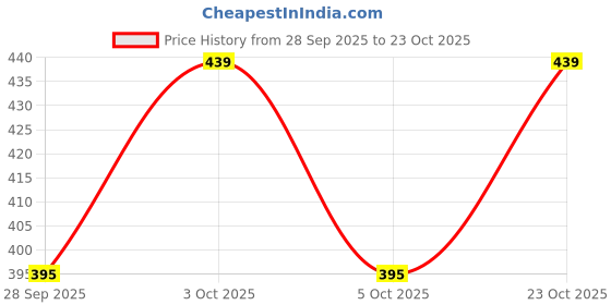 flipkart.com divis fashion Women Gown Red, Blue Ankle Length Dress divis fashion Price History Graph from 28 Sep 2025 to 23 Oct 2025