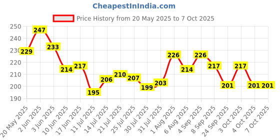 flipkart.com divisha Toilet flush button | Commode flush tank push button | Round 58mm/2.3" Flush Tank Lever divisha Price History Graph from 20 May 2025 to 6 Oct 2025