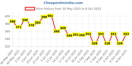 flipkart.com divisha Toilet flush button | Commode flush tank push button | Round 58mm/2.3" | COMBO Flush Tank Lever divisha Price History Graph from 30 May 2025 to 7 Oct 2025