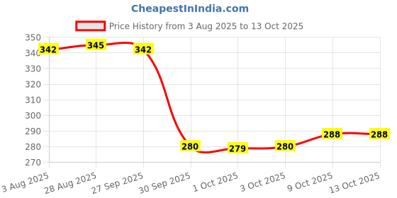 flipkart.com divishaa Decorating Candles for Diwali, Smokeless Unscented Multicolour Tealight, Candle divishaa Price History Graph from 3 Aug 2025 to 13 Oct 2025