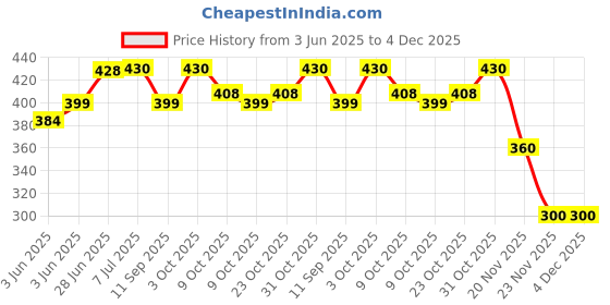 flipkart.com divolife DOLL HOUSE TENT FOR KIDS(pink) divolife Price History Graph from 3 Jun 2025 to 4 Dec 2025