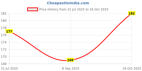 flipkart.com divoxy EAR PLUG Ear Plug divoxy Price History Graph from 31 Jul 2025 to 16 Oct 2025