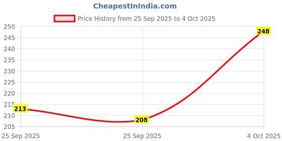 flipkart.com divra clothing Men Full Sleeve Color Block Sweatshirt divra clothing Price History Graph from 25 Sep 2025 to 4 Oct 2025