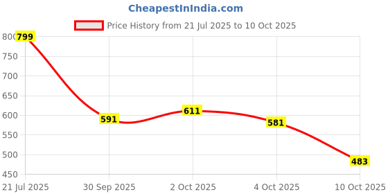 flipkart.com divra clothing Men Top & Shorts Set Grey Solid divra clothing Price History Graph from 21 Jul 2025 to 10 Oct 2025