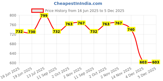 flipkart.com divra clothing Men Top & Shorts Set Maroon Solid divra clothing Price History Graph from 16 Jun 2025 to 5 Dec 2025