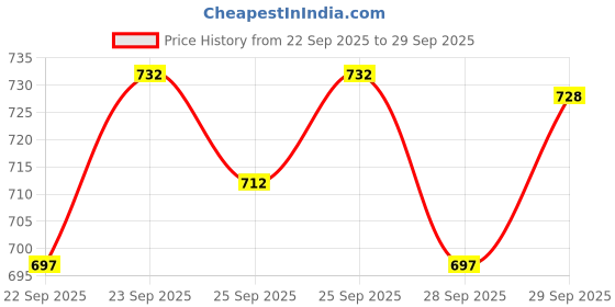 flipkart.com divra clothing Men Top & Shorts Set Maroon Solid divra clothing Price History Graph from 22 Sep 2025 to 29 Sep 2025