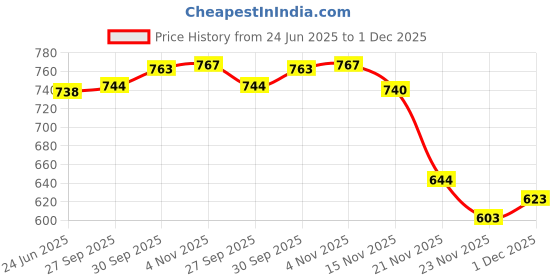 flipkart.com divra clothing Men Top & Shorts Set Multicolor Solid divra clothing Price History Graph from 24 Jun 2025 to 1 Dec 2025