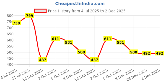 flipkart.com divra clothing Men Top & Shorts Set Pink Solid divra clothing Price History Graph from 4 Jul 2025 to 1 Dec 2025