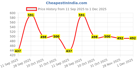 flipkart.com divra clothing Men Top & Shorts Set Pink Solid divra clothing Price History Graph from 11 Sep 2025 to 28 Nov 2025