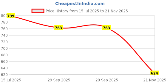 flipkart.com divra clothing Men Top & Shorts Set Purple Solid divra clothing Price History Graph from 15 Jul 2025 to 21 Nov 2025