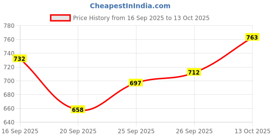 flipkart.com divra clothing Men Top & Shorts Set Yellow Solid divra clothing Price History Graph from 16 Sep 2025 to 13 Oct 2025
