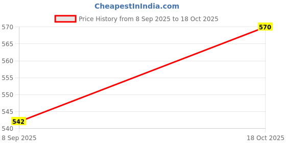 flipkart.com divsy fashion n for future Women Viscose Rayon Kurta Palazzo Dupatta Set divsy fashion n for future Price History Graph from 8 Sep 2025 to 18 Oct 2025