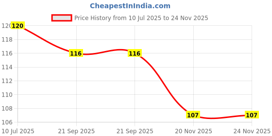 flipkart.com divue 8.5 inch LCD Writing Tablet Electronic Writing pad divue Price History Graph from 10 Jul 2025 to 23 Nov 2025
