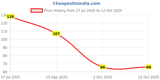flipkart.com divue Washing Machine, Air Cooler, Refrigerator, Water Cooler Material Plastic divue Price History Graph from 27 Jul 2025 to 11 Oct 2025