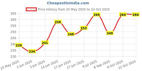 flipkart.com divulge Black Men & Women Shoulder Bag Sling Bag, Running Bag, Mobile Pouch, Daypack, Gym bag, Sport bags divulge Price History Graph from 25 May 2025 to 22 Oct 2025