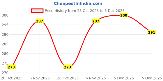 flipkart.com divulge blk tri sportt_11_NSF divulge Price History Graph from 28 Oct 2025 to 5 Dec 2025