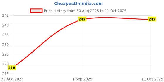 flipkart.com divulge Bullet Backpack Meteor Drawstring Bag PUNCH Daypack, Sport Bag_NSF divulge Price History Graph from 30 Aug 2025 to 11 Oct 2025