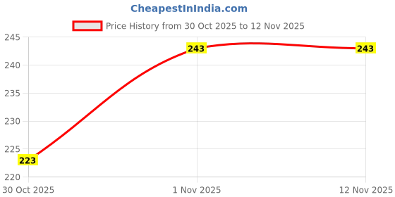 flipkart.com divulge Daypack, Drawstring bags, Gym bag, Sport bags (18 lts)_NSF divulge Price History Graph from 30 Oct 2025 to 10 Nov 2025