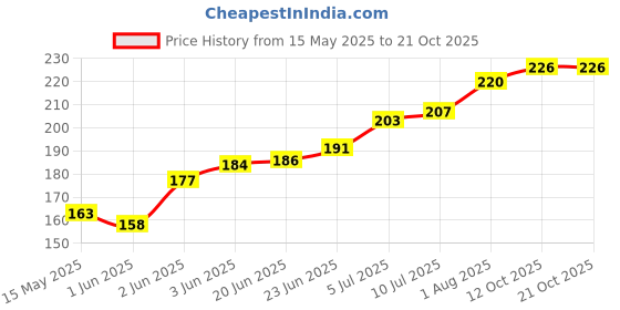 flipkart.com divulge Daypack, Drawstring bags, Gym bag, Sport bags Rucksack 18 liters Trekking Bag Cover Price History Graph from 15 May 2025 to 21 Oct 2025
