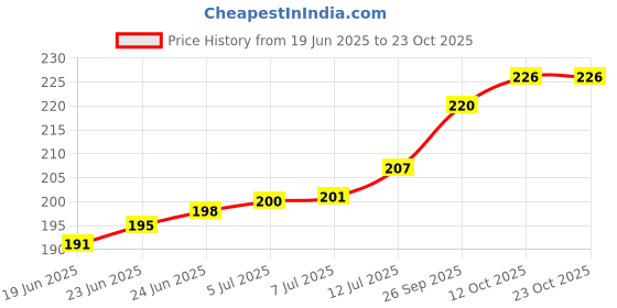 flipkart.com divulge Daypack, Drawstring bags, Gym bag, Sport bags Rucksack 18 liters Trekking Bag Cover Price History Graph from 19 Jun 2025 to 22 Oct 2025