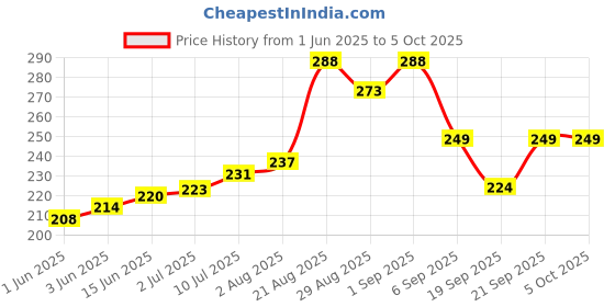 flipkart.com divulge Digital Camera Pouch divulge Price History Graph from 1 Jun 2025 to 5 Oct 2025