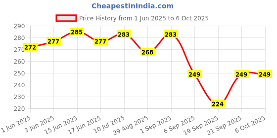 flipkart.com divulge Digital Camera Pouch divulge Price History Graph from 1 Jun 2025 to 5 Oct 2025