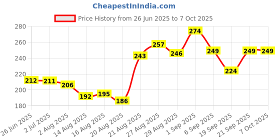 flipkart.com divulge Digital Camera Pouch divulge Price History Graph from 26 Jun 2025 to 5 Oct 2025