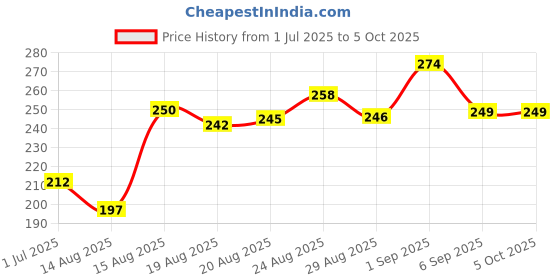 flipkart.com divulge Digital Camera Pouch divulge Price History Graph from 1 Jul 2025 to 4 Oct 2025