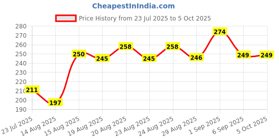 flipkart.com divulge Digital Camera Pouch divulge Price History Graph from 23 Jul 2025 to 5 Oct 2025