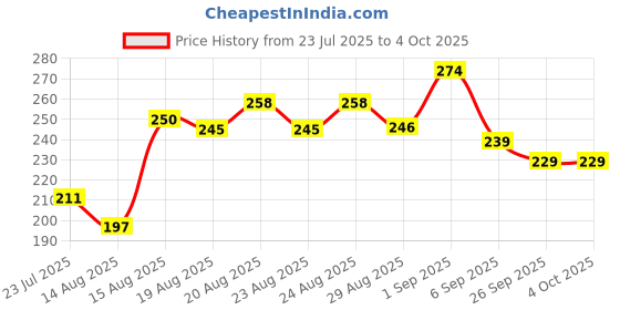 flipkart.com divulge Digital Camera Pouch divulge Price History Graph from 23 Jul 2025 to 4 Oct 2025