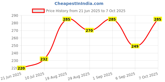 flipkart.com divulge Digital Camera Pouch divulge Price History Graph from 21 Jun 2025 to 7 Oct 2025
