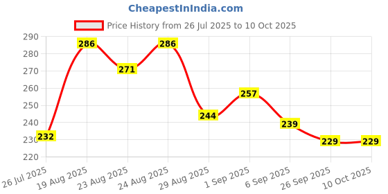 flipkart.com divulge Digital Camera Pouch divulge Price History Graph from 26 Jul 2025 to 9 Oct 2025