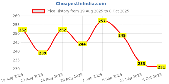 flipkart.com divulge Digital Camera Pouch divulge Price History Graph from 19 Aug 2025 to 8 Oct 2025