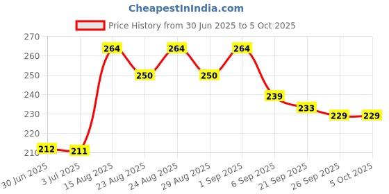 flipkart.com divulge Digital Camera Pouch divulge Price History Graph from 30 Jun 2025 to 4 Oct 2025