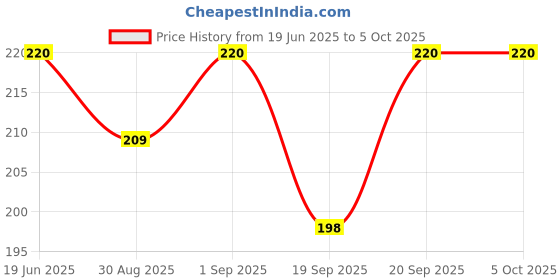 flipkart.com divulge Digital Camera Pouch divulge Price History Graph from 19 Jun 2025 to 5 Oct 2025