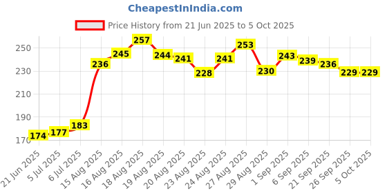flipkart.com divulge Digital Camera Pouch divulge Price History Graph from 21 Jun 2025 to 5 Oct 2025