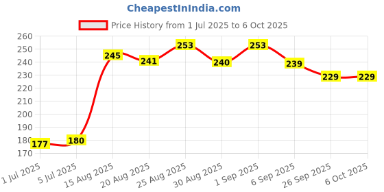 flipkart.com divulge Digital Camera Pouch divulge Price History Graph from 1 Jul 2025 to 5 Oct 2025