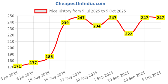 flipkart.com divulge Digital Camera Pouch divulge Price History Graph from 5 Jul 2025 to 5 Oct 2025