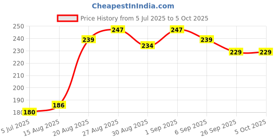 flipkart.com divulge Digital Camera Pouch divulge Price History Graph from 5 Jul 2025 to 5 Oct 2025