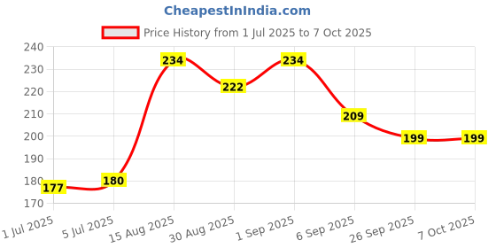flipkart.com divulge Digital Camera Pouch divulge Price History Graph from 1 Jul 2025 to 7 Oct 2025