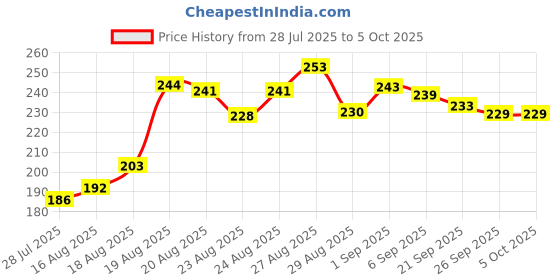 flipkart.com divulge Digital Camera Pouch divulge Price History Graph from 28 Jul 2025 to 4 Oct 2025
