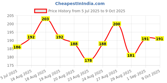 flipkart.com divulge Digital Camera Pouch divulge Price History Graph from 5 Jul 2025 to 8 Oct 2025