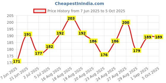 flipkart.com divulge Digital Camera Pouch divulge Price History Graph from 7 Jun 2025 to 5 Oct 2025