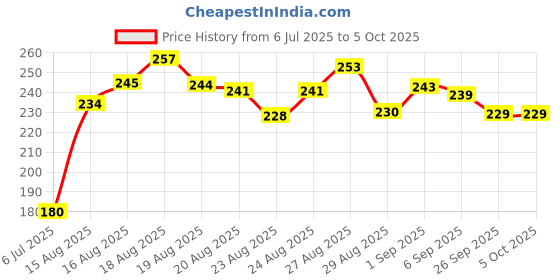flipkart.com divulge Digital Camera Pouch divulge Price History Graph from 6 Jul 2025 to 4 Oct 2025