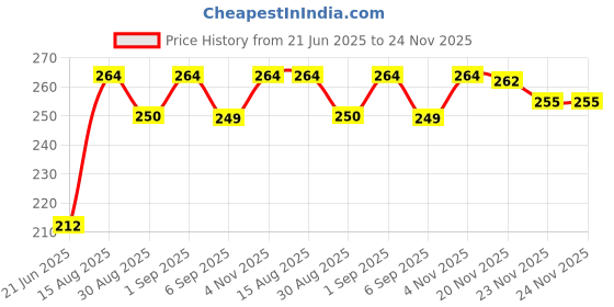 flipkart.com divulge Digital Camera Pouch divulge Price History Graph from 21 Jun 2025 to 23 Nov 2025