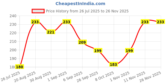 flipkart.com divulge Digital Camera Pouch divulge Price History Graph from 26 Jul 2025 to 24 Nov 2025